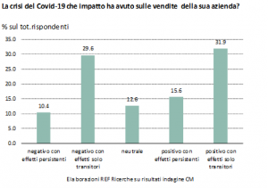 la crisi del covid-19 sulle aziende